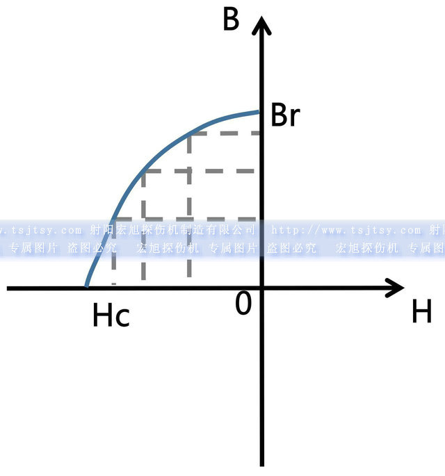 退磁機(jī)磁積能