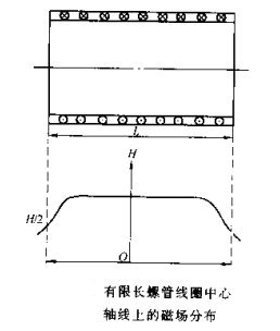 磁粉探傷儀有限長(zhǎng)螺線管線圈